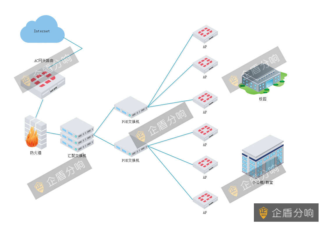 校園無線覆蓋解決方案 校園無線覆蓋解決方案